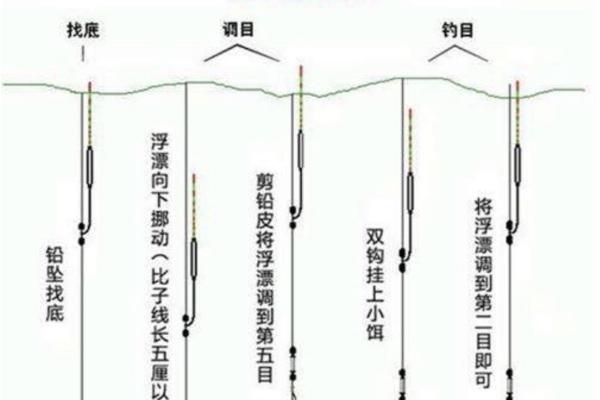 如何才能精确判读漂讯，不同漂讯的提竿时机不同